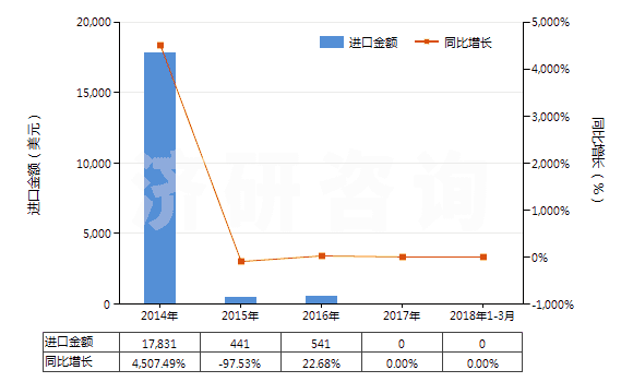 2014-2018年3月中國(guó)DV菊酸甲酯、二溴菊酸(HS29162010)進(jìn)口總額及增速統(tǒng)計(jì)